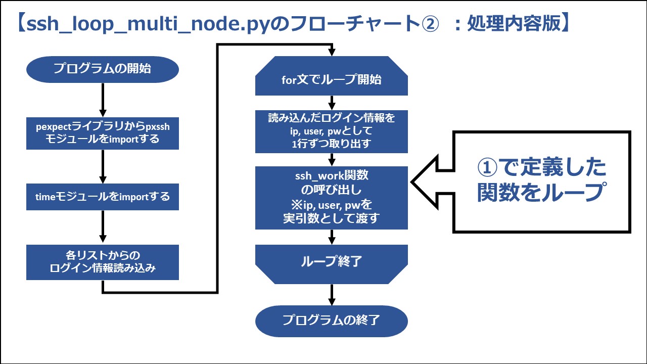 ssh_loop_multi_node.pyのフローチャート：処理内容版②